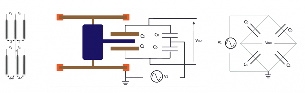Capacitore differenziale (sx) e lettura con il ponte di Wheatstone (dx).