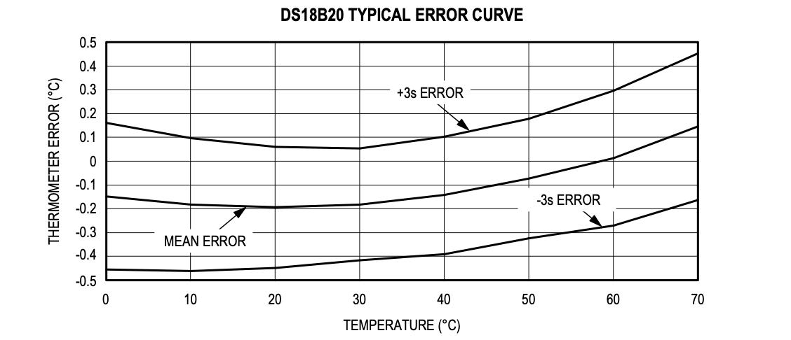 sensore di temperatura per il termostato