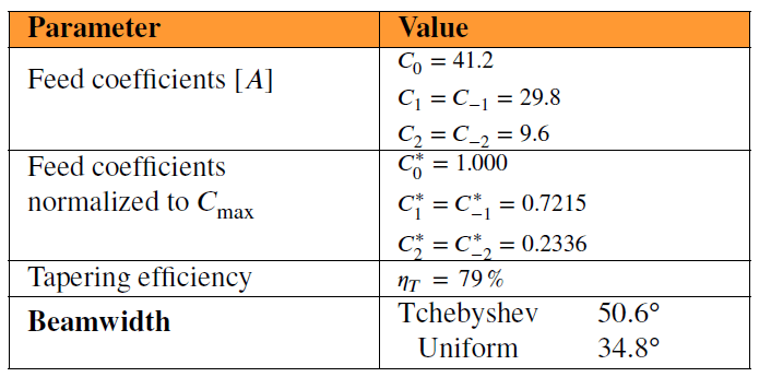 Table 2: Tchebyshev array design results
3