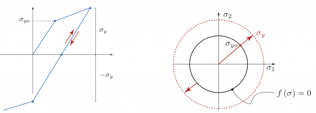 hardening isotropo