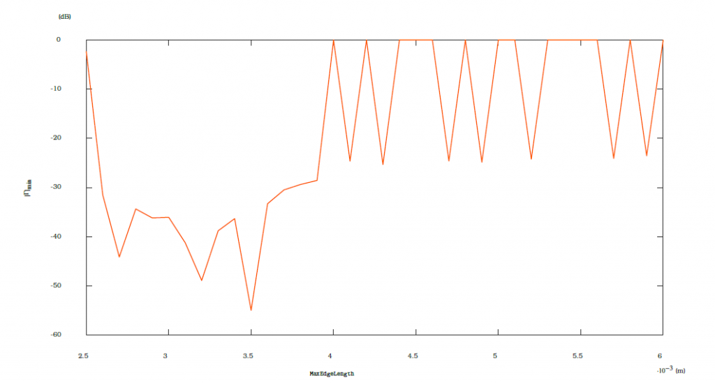 Figure 3: Minimum of the reflection coefficient Γ [𝑑𝐵] in the frequency range 2.0 ÷ 2.2𝐺𝐻𝑧 depending on the varying mesh
density level