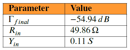 Table 4: Final Γ and impedance matching values after last optimization choice: the 𝑤feed change