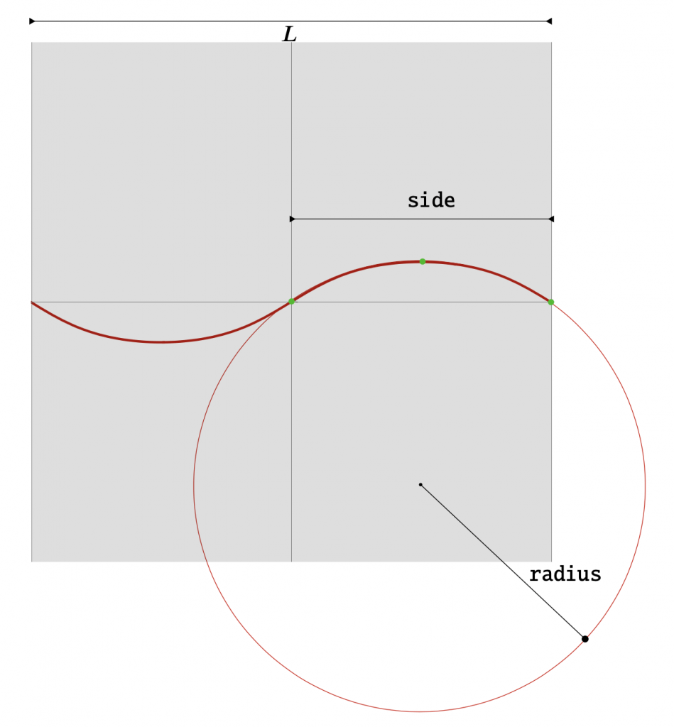giroide
