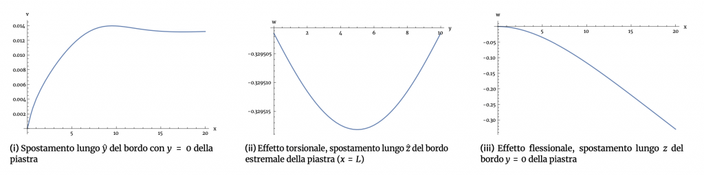 Results of case (c) for a plate-like structural element with both loads (§4.1.3)