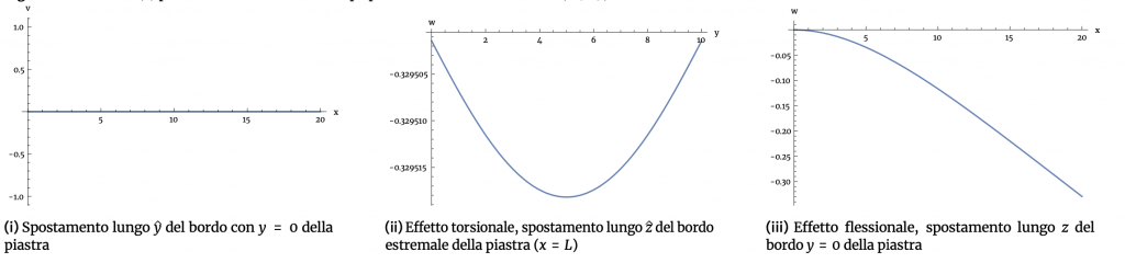 Results of case (c) for a plate-like structural element with transverse-type loads (§4.1.3)