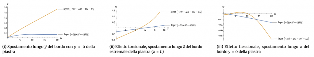 Results of cases (b) and (d) for a plate-like structural member with both loads (sections 4.1.2 and 4.1.4)