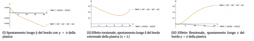 Results of cases (b) and (d) for a plate-like structural element with transverse-type loads (sections 4.1.2 and 4.1.4)