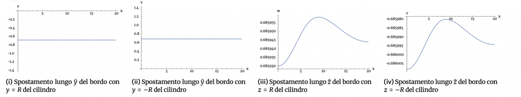 Results in case (c) for a cylinder-like structural element (§4.2.3)
