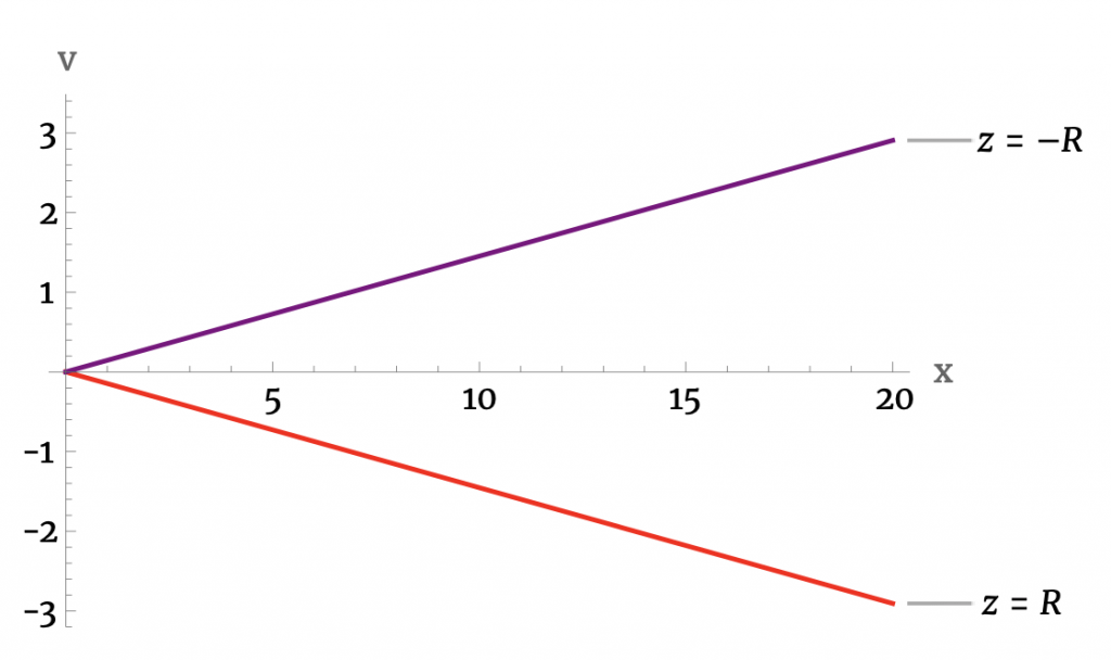Shift along ^ y for the cylindrical structural element in layout (d) taking the edge at z = ± R. The anti-symmetry present reflects, together with other considerations (see §4.2.4 and fig. 4 (iv)), the presence of a torsional effect.