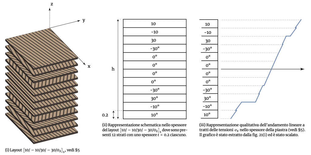 Representation of the layout considered in section §5