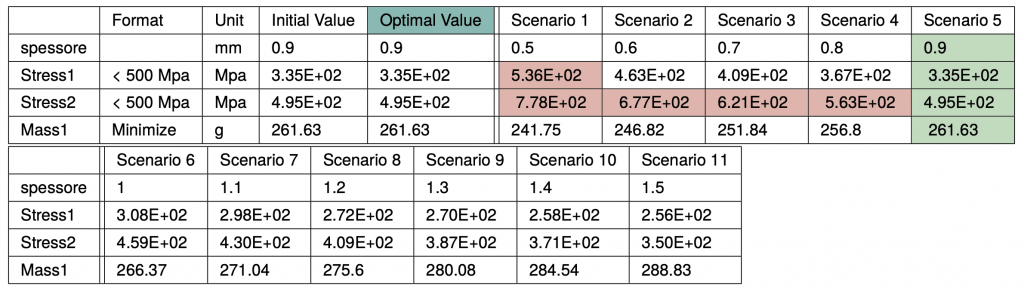 Tab. 1: Results of study no. 3. Total of 6 steps. In green the optimal scenario and in red the values outside the project specifications.