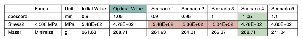 Tab. 2: Results of study no. 2. Total of 5 steps. In green the optimal scenario and in red the values outside the project specifications.