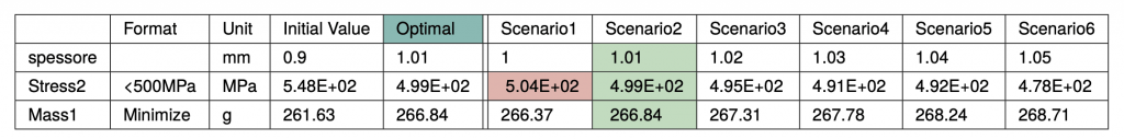 Tab. 3: Results of study no. 3. Total of 6 steps. In green the optimal scenario and in red the values outside the project specifications.