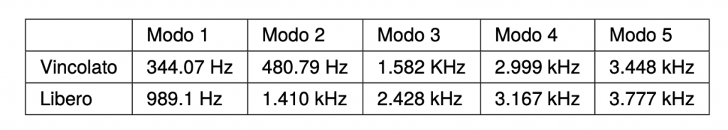 Tab. 4: Resonance frequencies of the prosthesis with a thickness of 1.01 mm with interlocking on the spherical and free head.