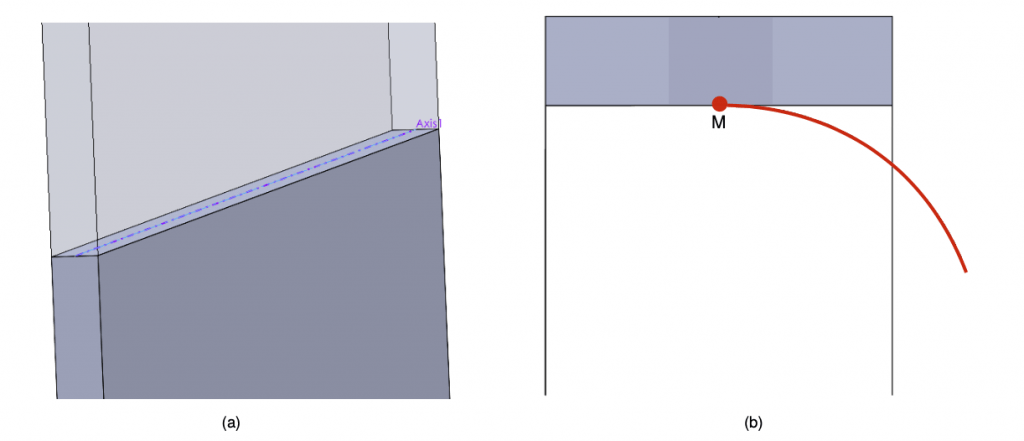 Fig. 2: Esempio di cerniera realizzata con la coincidenza dell’asse identificato dal piano medio passante sulla faccia di contatto (a); traiettoria del punto M nell’analisi multibody con modello pseudorigido.
