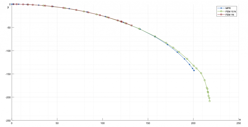 Fig. 6: Confronto della traiettoria del punto centrale (𝑀) nel modello pseudorigido, nell’analisi FEM con 1 N e nell’analisi FEM con 10N. Origine centrata sul punto M.