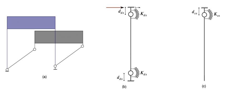 Fig. 1: Struttura e deformata considerato il modello pseudorigido (a); asta di destra (b); asta di sinistra (c)