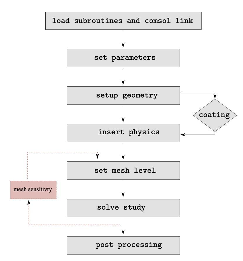 FIG. 3: Diagramma a blocchi descrittivo della rou- tine principale per l’impostazione e la risoluzione di tale problema diffusivo. Il loop tratteggiato 𝚖𝚎𝚜𝚑 𝚜𝚎𝚗𝚜𝚒𝚝𝚒𝚟𝚒𝚝𝚢 viene sfruttato solo inizialmente nell’analisi di sensibilità al magliaggio. Una volta selezionato il grado di mesh viene completata anche l’analisi considerando il coating.
