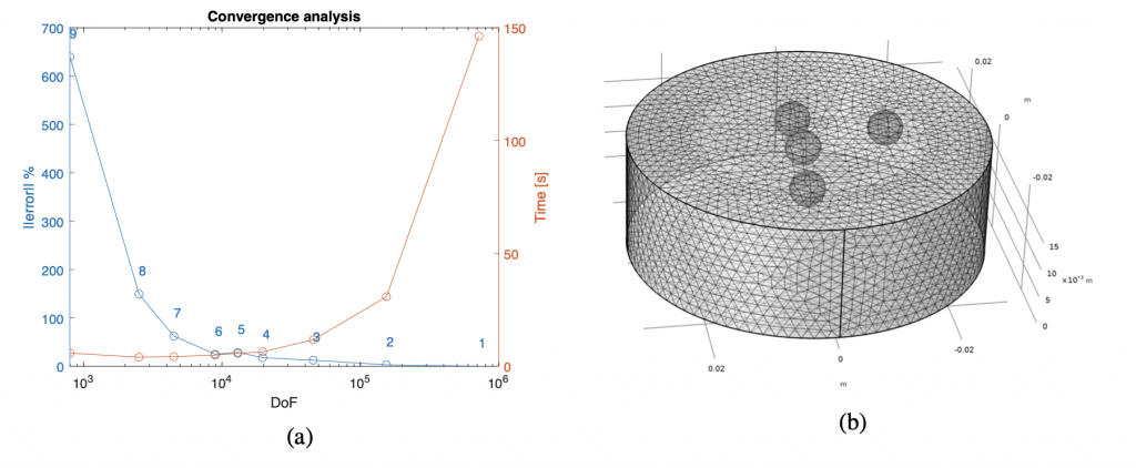 Results of the convergence analysis (a); Extra Fine layer mesh (b). The degrees of freedom are represented in logarithmic scale. The percentage error (in blue) and the simulation time (in red) are present on the ordinates. It is clear how the relative error is reduced below 5% with the ID 2 mesh where the time is 5 times less than the maximum discretization.