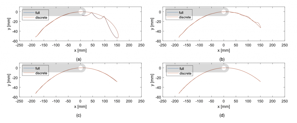 Path of the center of the rotoidal pair between the intermediate member and the flexible element. Observe how the scale is double on the y axis and centered with respect to the origin of the joint, to give a better representation of what is happening. The cases with speed of 90 ° / s are shown (a); 60 ° / s (b); 40 ° (s) (c) and 20 ° / s (d). Also shown is a part of the intermediate element in the initial configuration.
