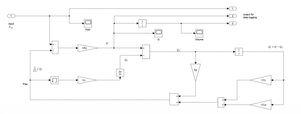 FIG. 3: Modello del blocco in Simulink rappresentante il circuito polmonare (in eq. (1), fig. 1a)