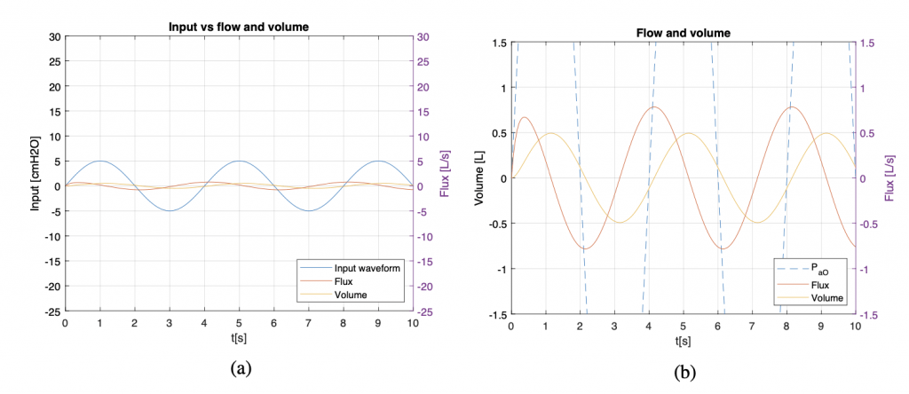 FIG. 4: Confronto tra la pressione in ingresso con forma d’onda sinusoidale ideale con l’andamento del flusso
e del volume (a); ingrandimento sull’andamento di flusso e volume (b). Si può osservare come volume e flusso
presentano uno sfasamento di 90°. Inoltre, ne flusso ne volume sono in fase con l’andamento della 𝑃𝑎𝑂. Flow and volume
2.5