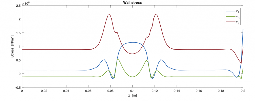 FIG. 6: Andamento delle tensioni sulla parete del vaso in direzione assiale, radiale e longitudinale.