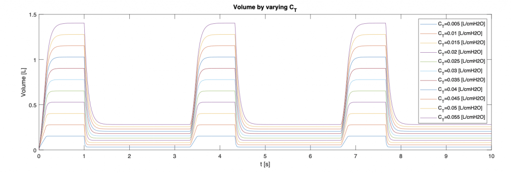 FIG. 14: Volume con variazione della compliance polmonare (serie di 𝐶𝑤 e 𝐶𝐿 considerati uguali tra loro) nel range 0.005 ÷ 0.050 [L/cmH2O]. Si vede come il volume è fortemente influenzato da 𝐶𝑇 ed in particolare come considerare valori troppo alti porta ad un ingresso di volume elevato che può risultare pericoloso per il polmone.