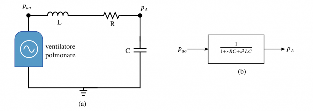 FIG. 2: Circuito RLC rappresentante la meccanica polmonare (a); sistema open loop rappresentante il circuito RLC (b)