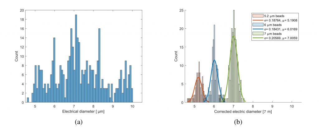 cytometry