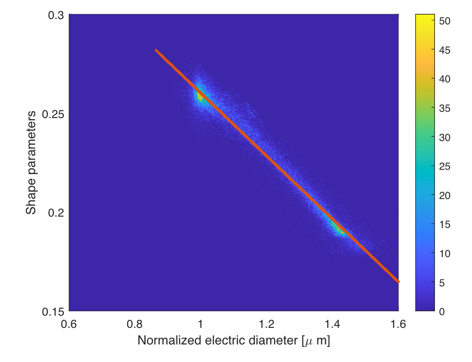 cytometry