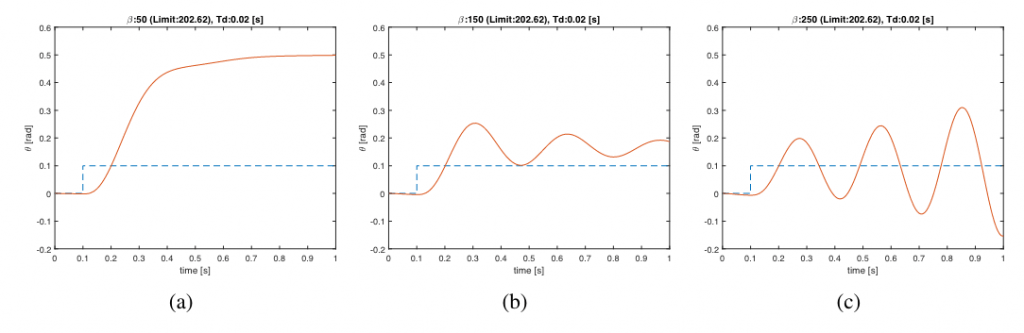 Variation of the system response as the gain changes. 𝛽 = 50 (a); 𝛽 = 150 (b); 𝛽 = 250 (c). We see how the angle of equilibrium is reduced as the gain increases, but the response becomes an oscillator until it diverges (instability). Reflexes