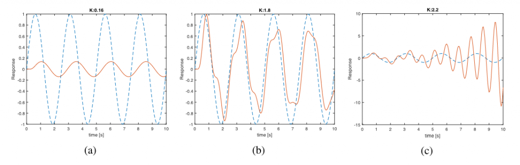 Response of the pupillary reflex control system with sinusoidal input to the variation of the gain 𝐾 with default step 𝐾 = 0.16 (a); 𝐾 = 1.8 (b) and above the limit value 𝐾 = 2.2 (c). While the response in (a) oscillates following the input value, albeit with a certain phase shift, the oscillation becomes distorted when 𝐾 approaches the limit value of 𝐾𝑙𝑖𝑚 = 1.852 until it becomes divergent, and unstable, for higher values (c) . Reflexes