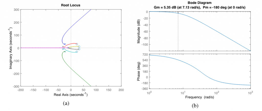Stability analysis using the root locus (a) and Bode diagram (b). The result is a limit gain of 𝐾𝑙𝑖𝑚 = 1.852 equal to 5.32 dB. Reflexes