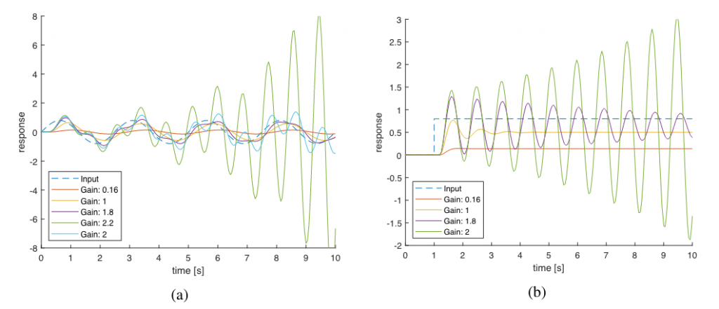 Comparison of the response to the variation of the gain for sinusoidal (a) and step (b) input. It can be seen that for values of 𝐾 greater than 𝐾𝑙𝑖𝑚 = 1.852 the system is unstable and the response diverges. Reflexes