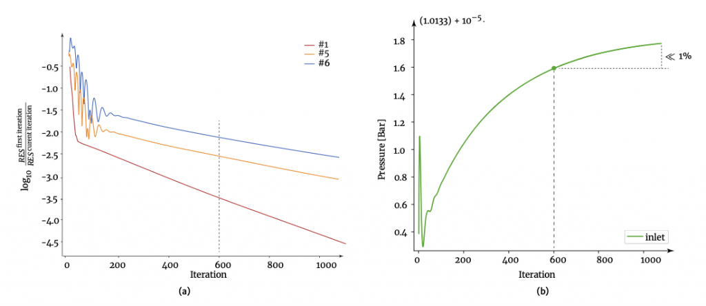Fig. 2. Risultato di convergenza su 1200 iterazioni per le mesh #1, #5 e #6 (a); risultato della variazione della pressione all’inlet per la mesh #6 su 1200 iterazioni (b).
